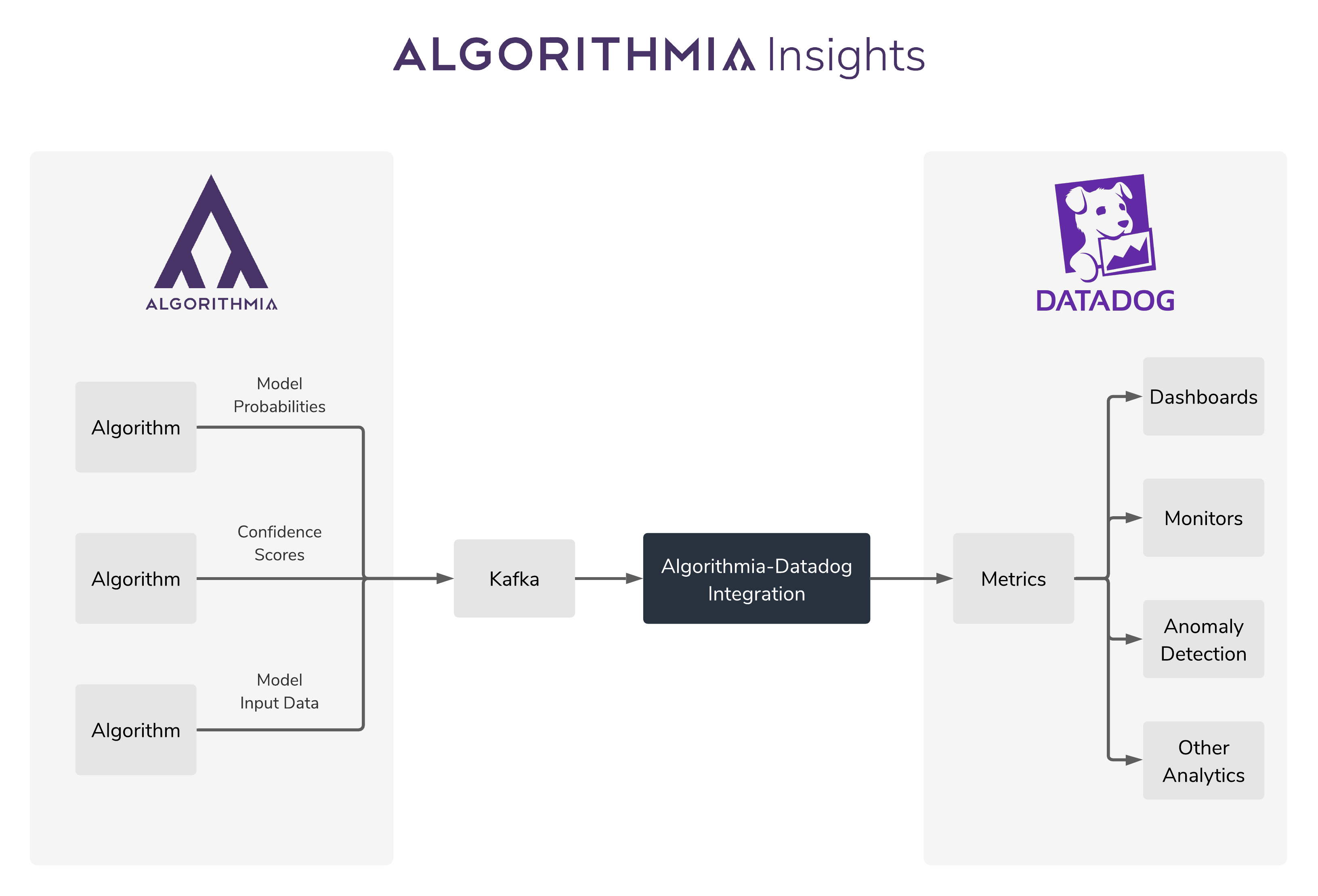 Flow chart of Datadog-Algorithmia integration for model performance metrics
