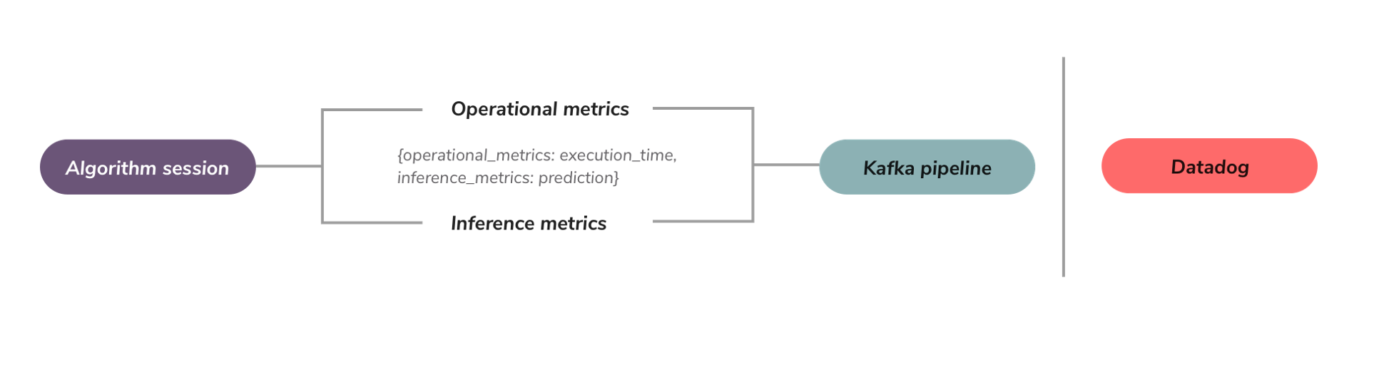 Flow chart of Datadog-Algorithmia integration for operational metrics